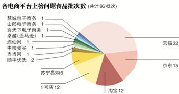 抽檢數(shù)據(jù)揭網(wǎng)絡食品問題四宗最，網(wǎng)購食品安全引關注